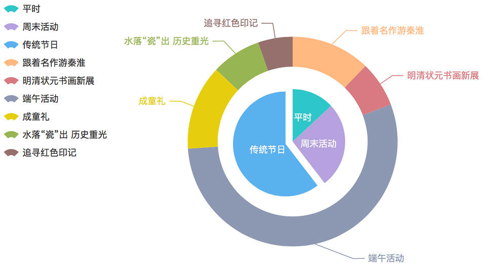 圖3 旅游原因分析 圖3 旅游原因分析