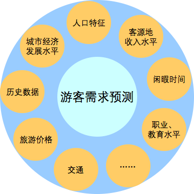 圖4 游客需求預測 圖4 游客需求預測